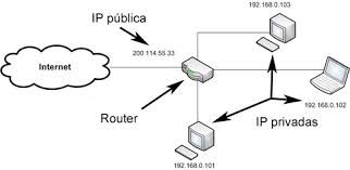 ip publica e ip privada